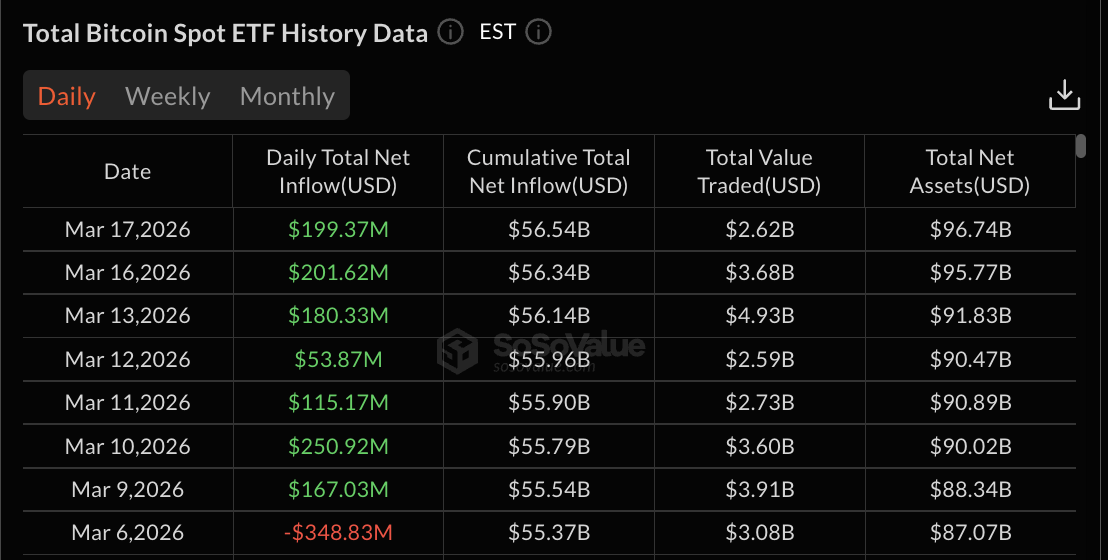 Bitcoin ETF data: SoSo Value