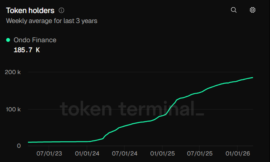 Ondo Finance token holders/ source: Token Terminal