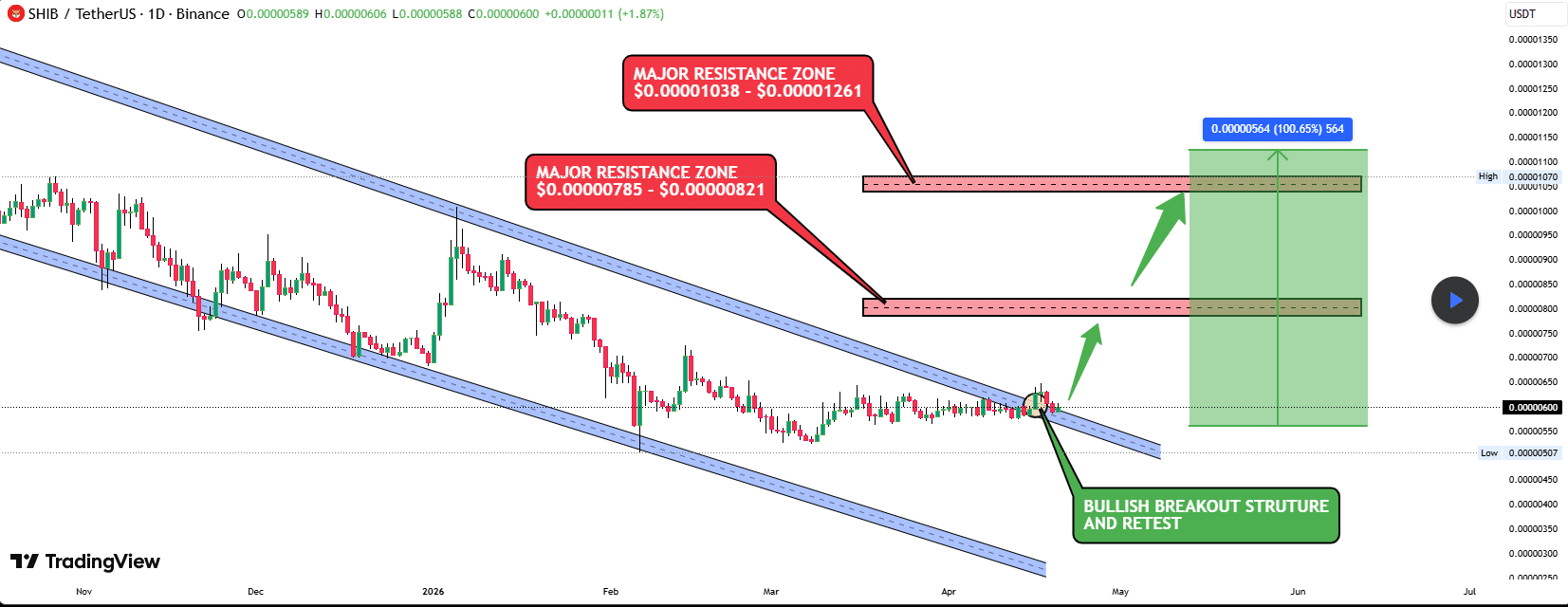 การพังทะลุและทดสอบกลับของ Shiba Inu