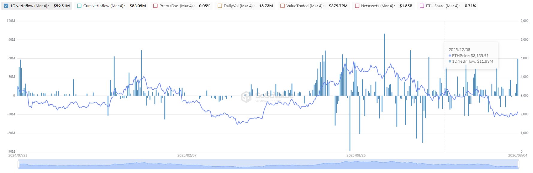 ग्रे स्केल ईथेरियम मिनी ईटीएफ (NYSE: ETH) दैनिक प्रवाह | स्रोत: SoSoValue
