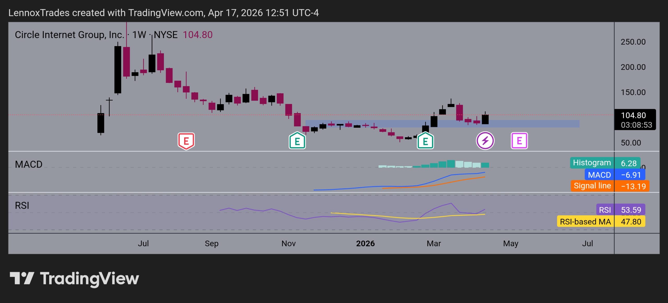 Gráfico de preço da ação CRCL | Fonte: TradingView