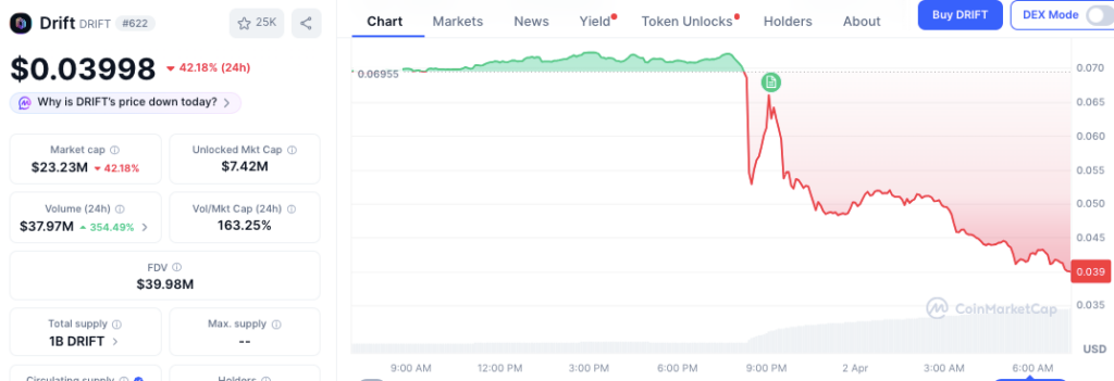 การเคลื่อนไหวของราคา DRIFT ในช่วง 24 ชั่วโมงที่ผ่านมา | แหล่งที่มา: CoinMarketCap