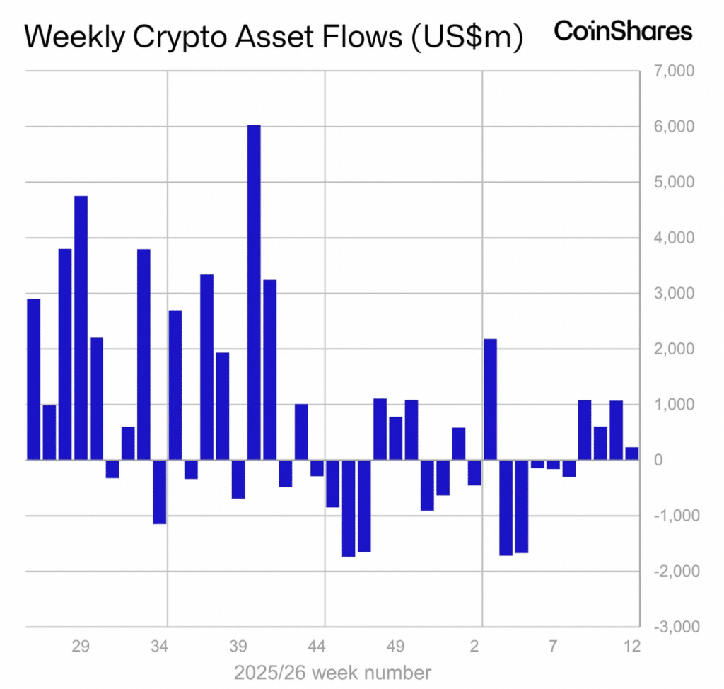 Weekly crypto asset flows