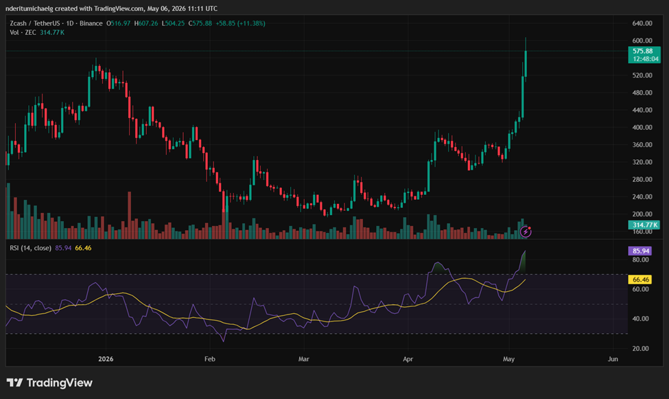 Zcash Price Action | Source: TradingView
