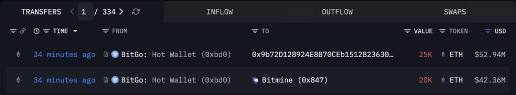 Новости ethereum | Источник: Lookonchain