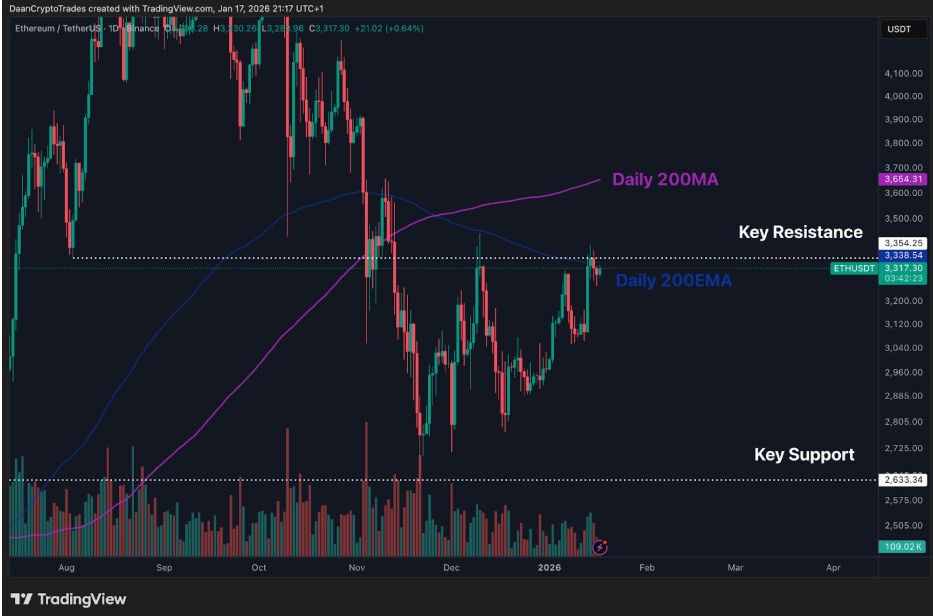 ETHUSDT Daily Chart | Source: Daan Crypto, X