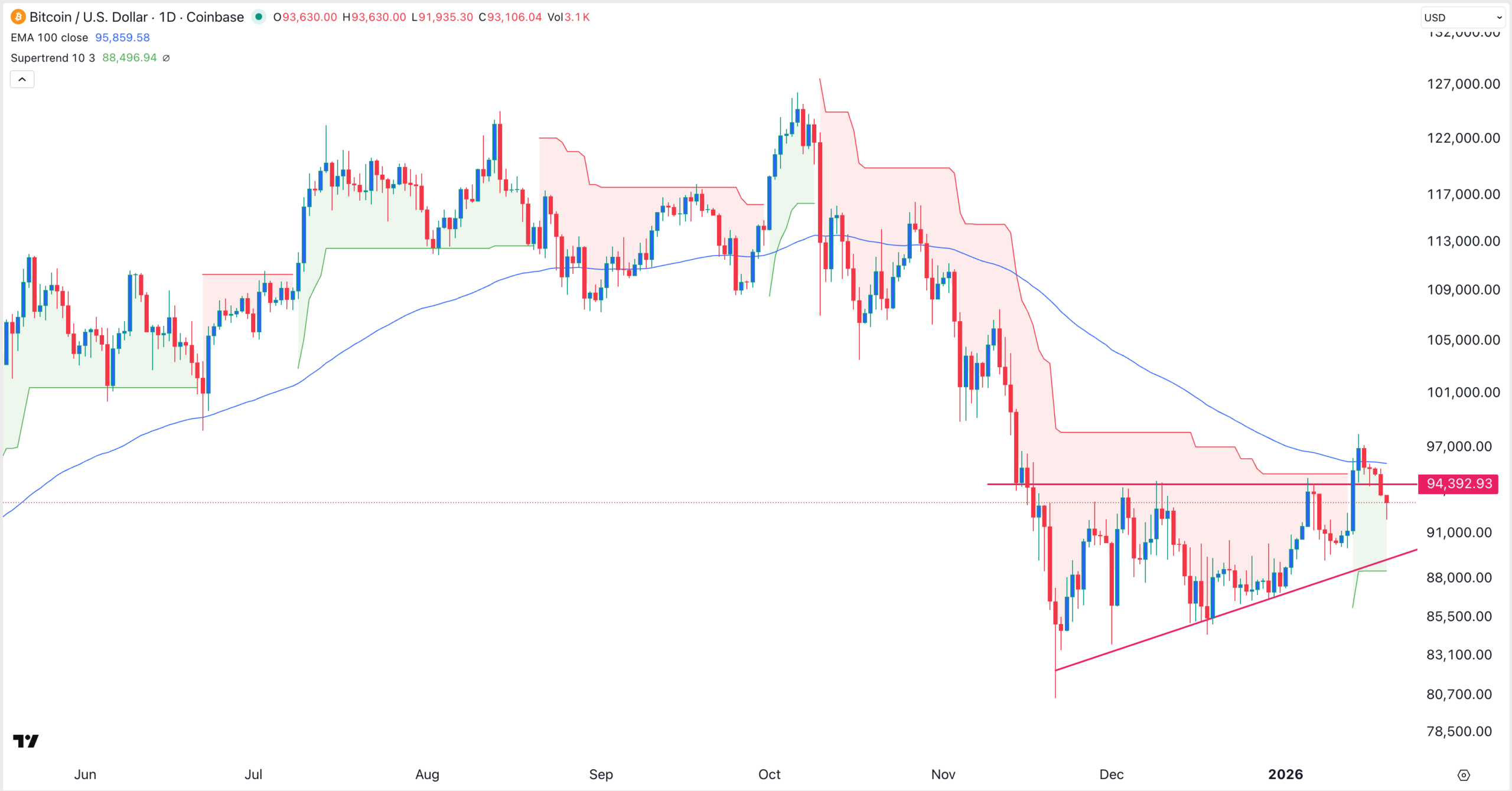 BTC price chart | Source: TradingView
