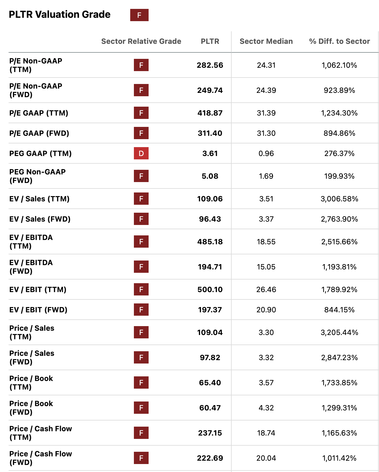 PLTR valuation metrics | Source: Seeking Alpha
