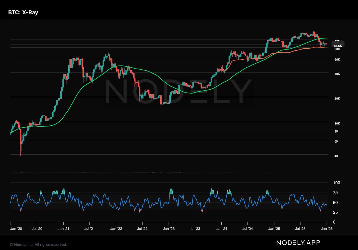 比特幣在15,000 美元時並沒有什麼變化。 在90,000 美元時也一樣沒有什麼變化。 但市場週期是存在的。 在過| KuCoin
