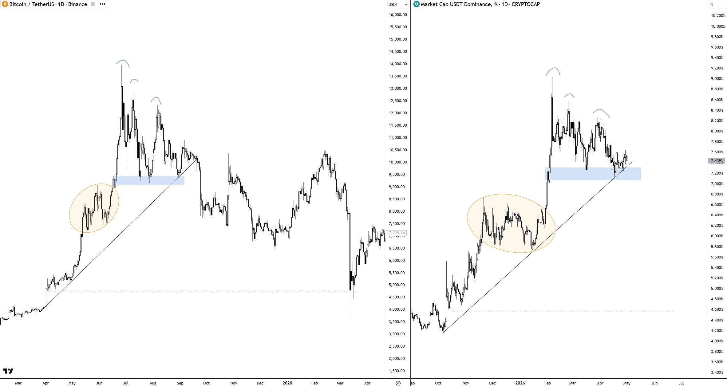 BTC ve USDT.D Fraktal Grafiği
