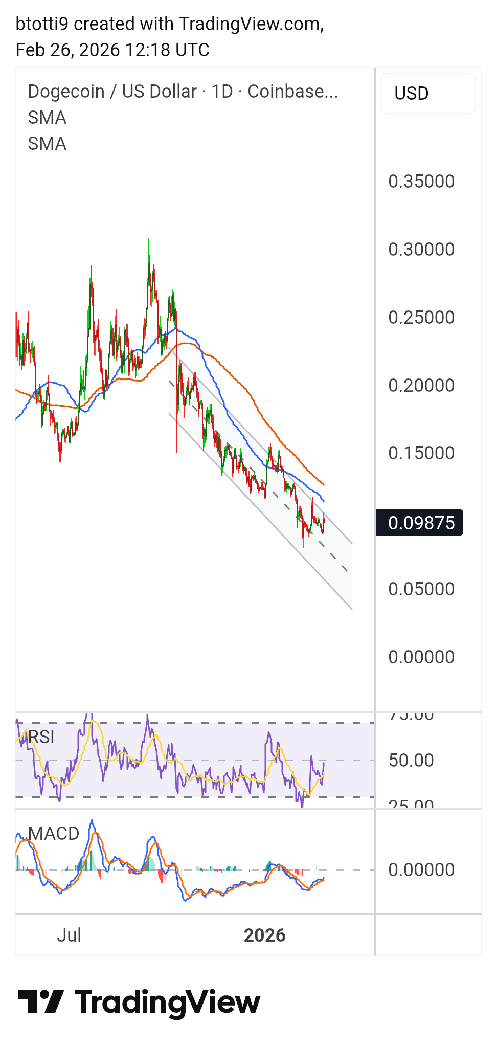 Dogecoin Price Chart