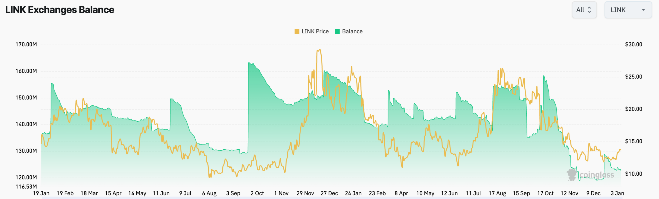 Chainlink supply in exchanges | Source: CoinGlass