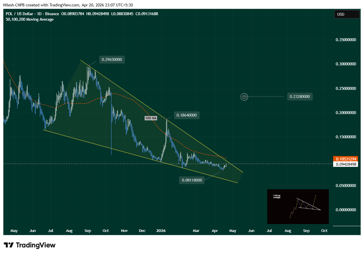 Polygon (POL) Daily Chart