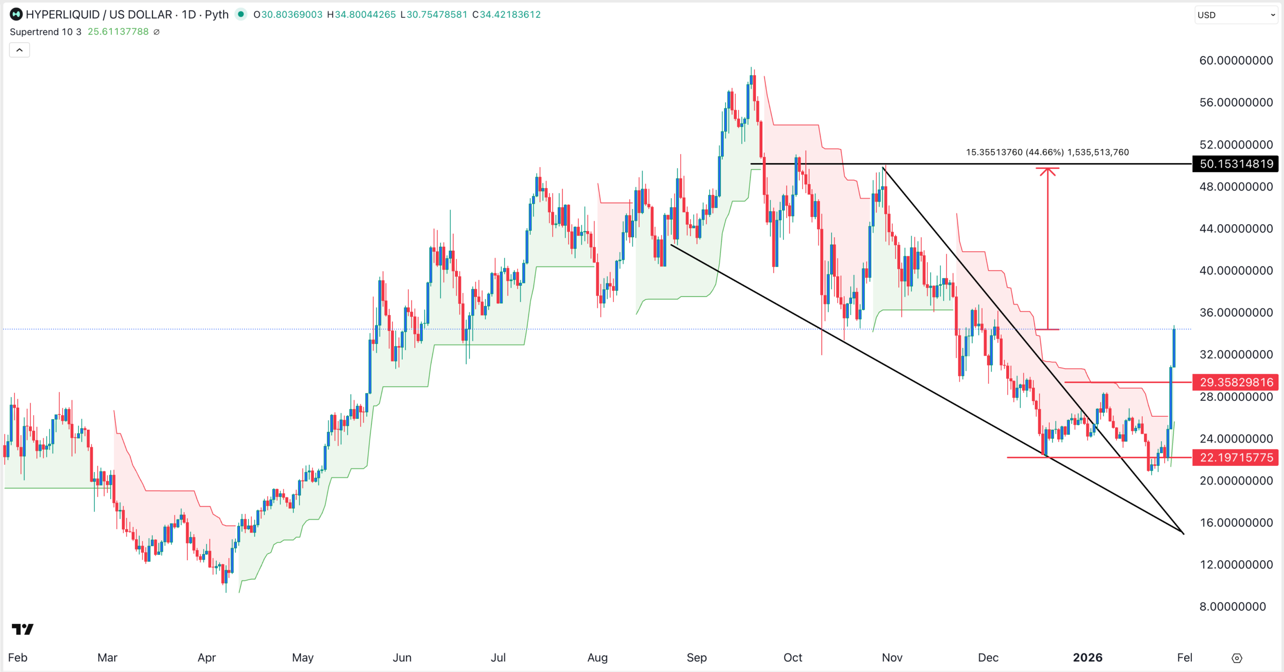 HYPE price chart | Source: TradingView