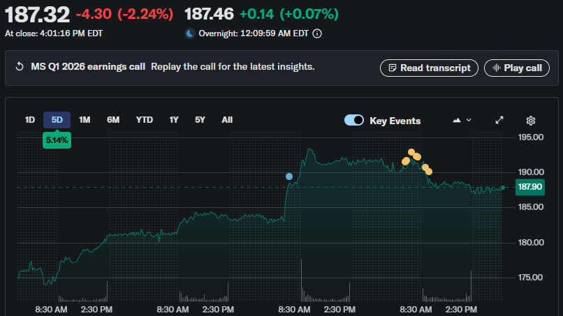 モルガン・スタンレーの株価 | 出典：Yahoo Finance