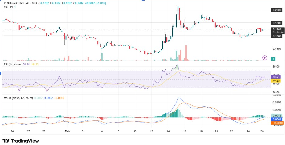 PI Technical Indicator | Source: TradingView