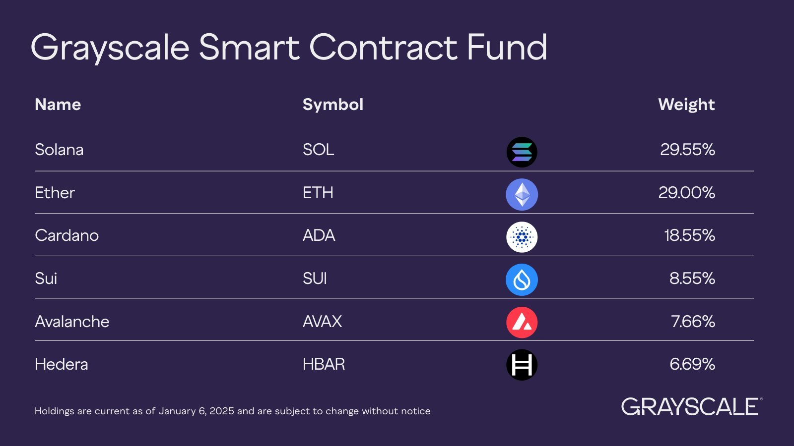 Grayscale Smart Contract Fund data | Source: GrayScale