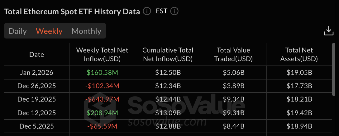 Ethereum ETF data: SoSo Value