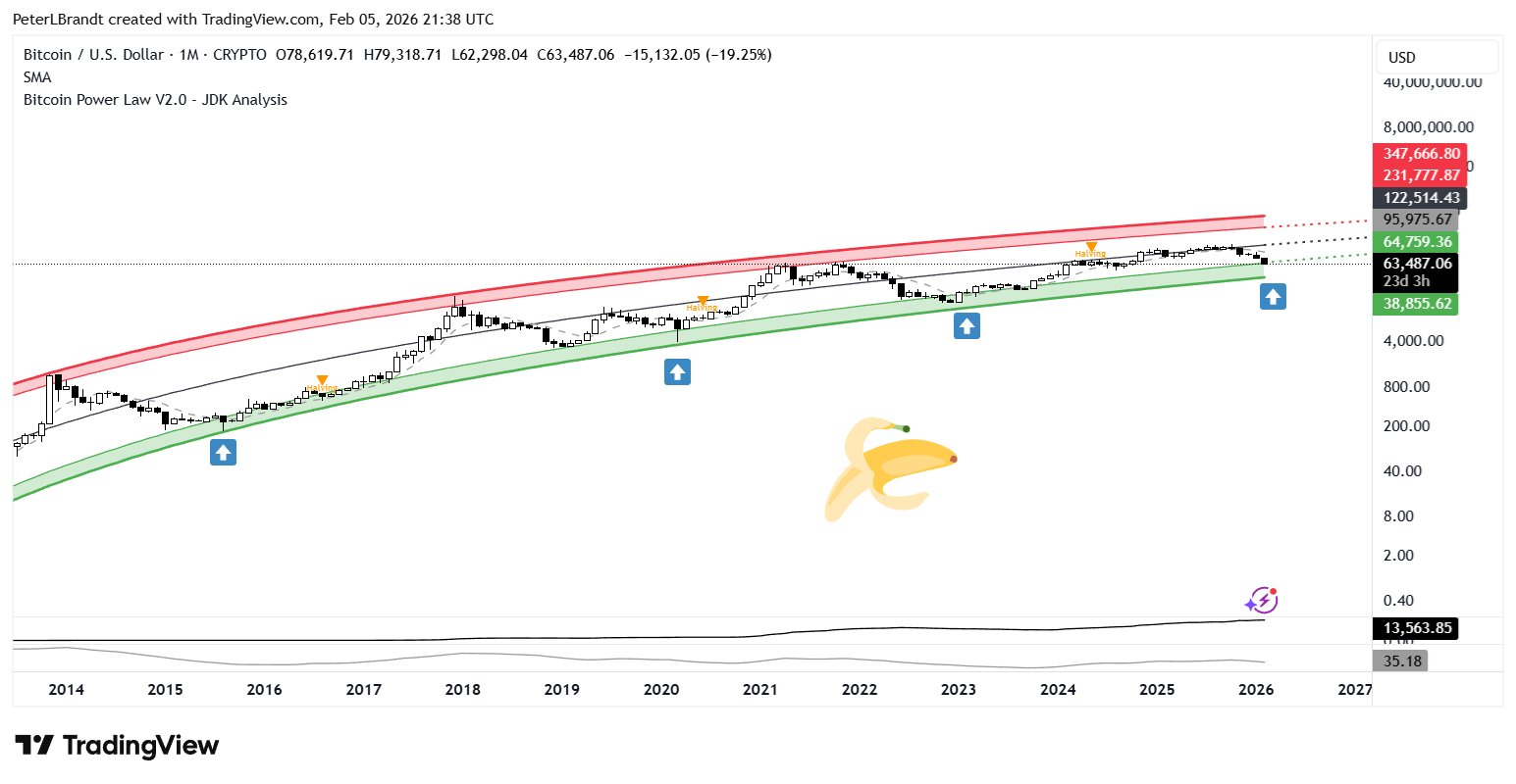 Preço do Bitcoin em queda | Fonte: Peter Brandt