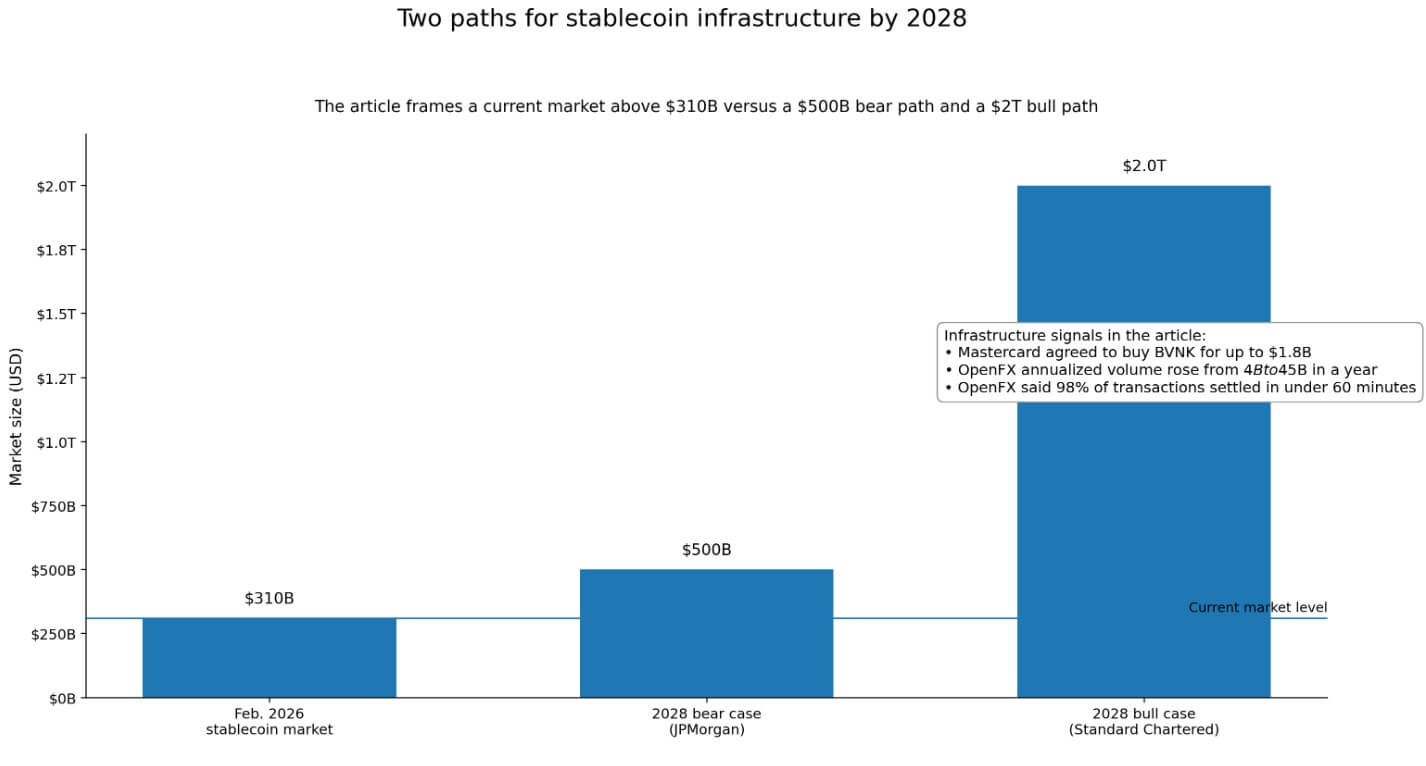 OCC crypto charters and the two paths for stablecoin infra by 2028