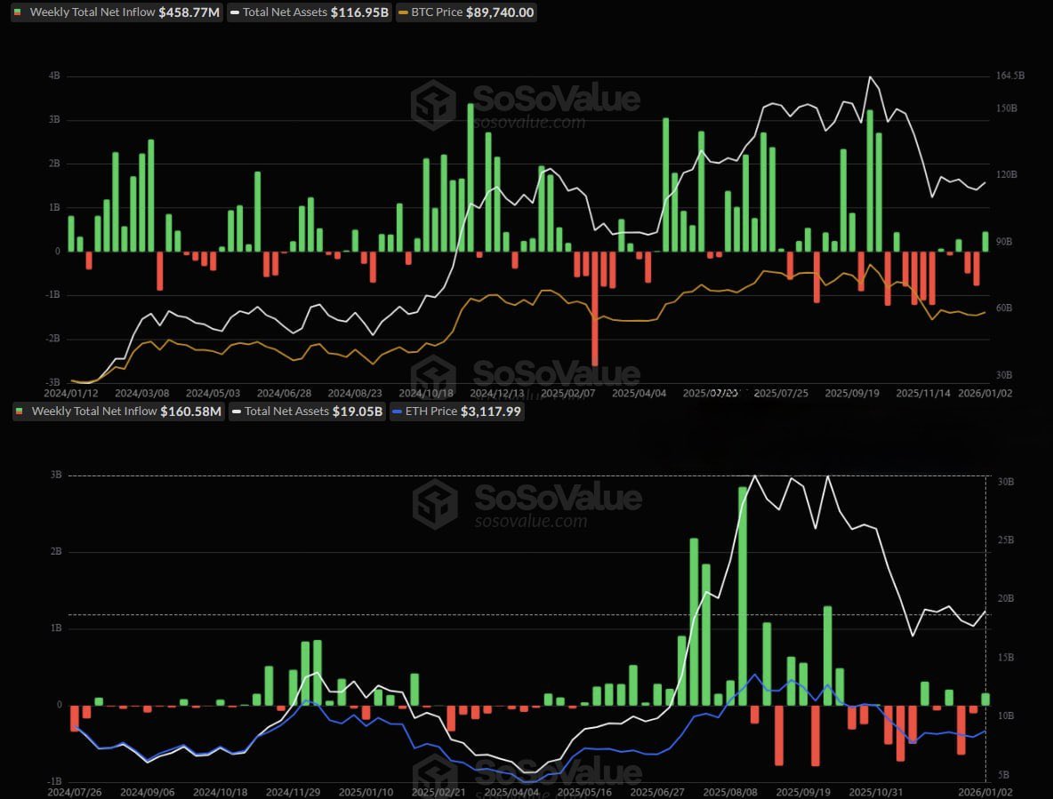 📈 #BTC #ETH #ETF Strong inflows into spot ETFs were recorde | KuCoin