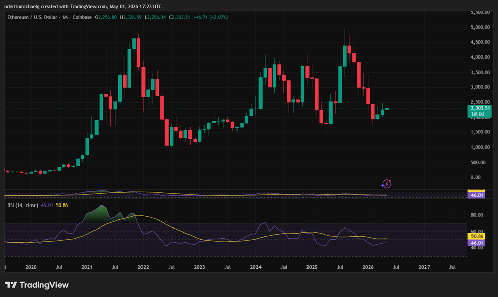 El precio de ETH cierra abril con ganancias positivas / fuente: TradingView