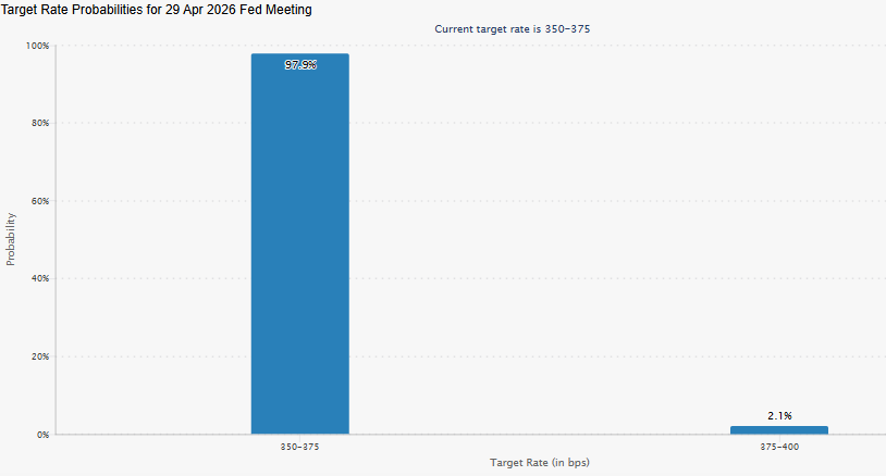 Federal Reserve News Amid Recession Fear: Fed Rate Cut Odds | Source: CME FedWatch Tool