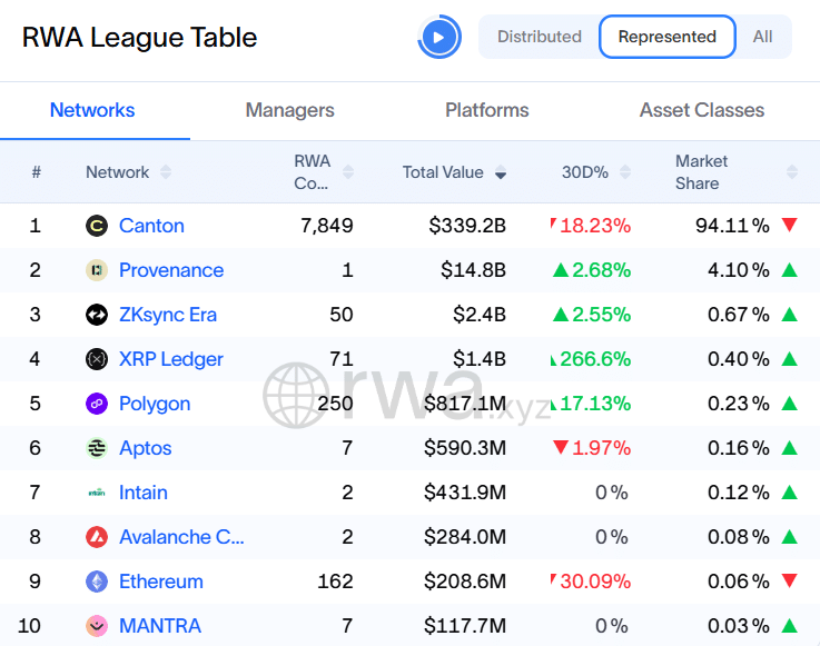 XRPL 4th in Represented RWA XRPL 4th in Represented RWA
