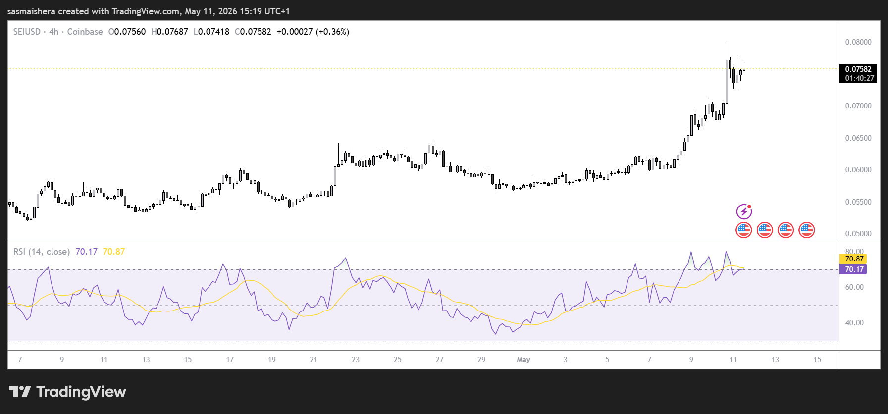 Biểu đồ SEI/USD 4H