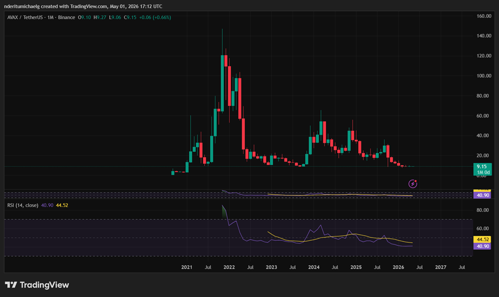 El precio de AVAX aún se negocia con un descuento / fuente: TradingView