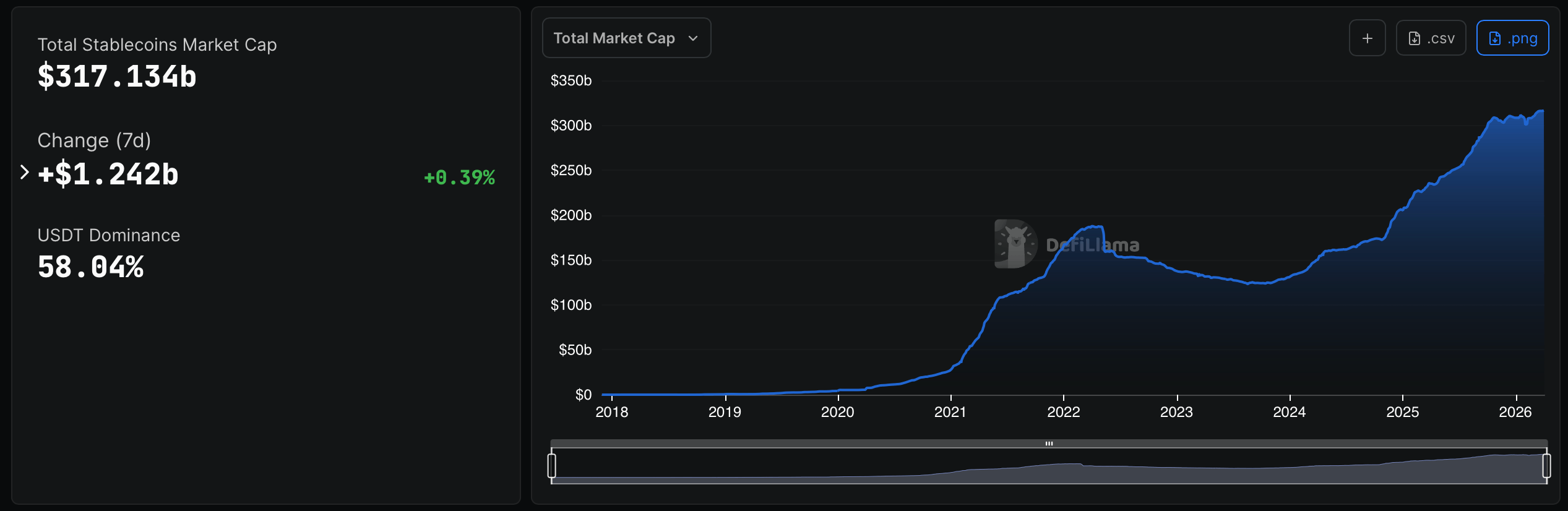 Dollar-Pegged Crypto Market Crosses $317B Threshold With $1.24B in Weekly Inflows