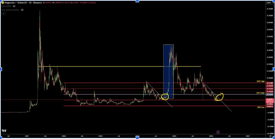 DOGEUSDT روزانہ چارٹ | ماخذ: TraderSZ, X