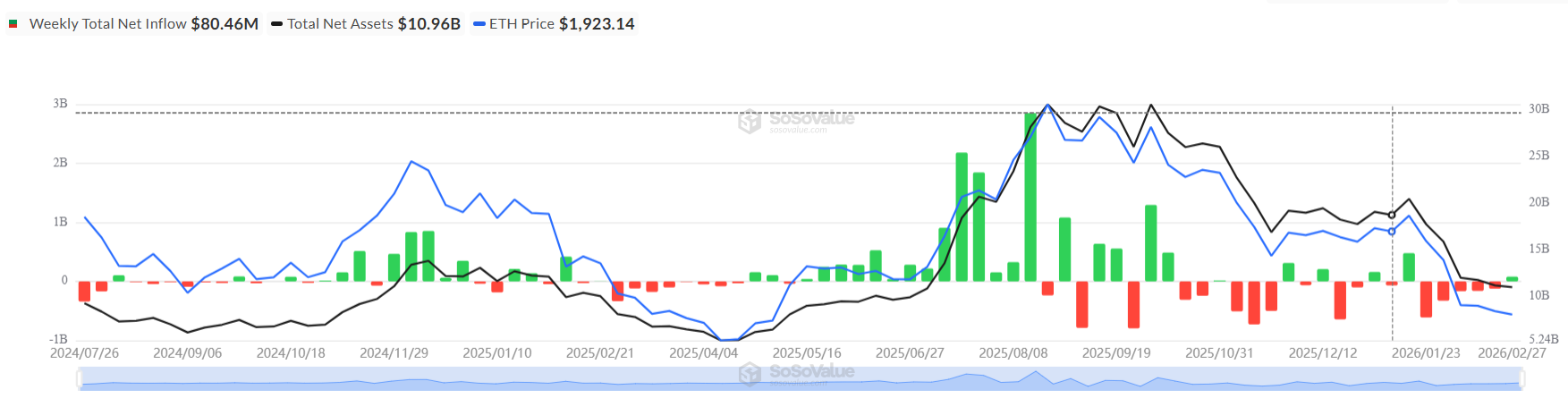 ETH Spot ETF haftalık akışları | Kaynak: SoSoValue