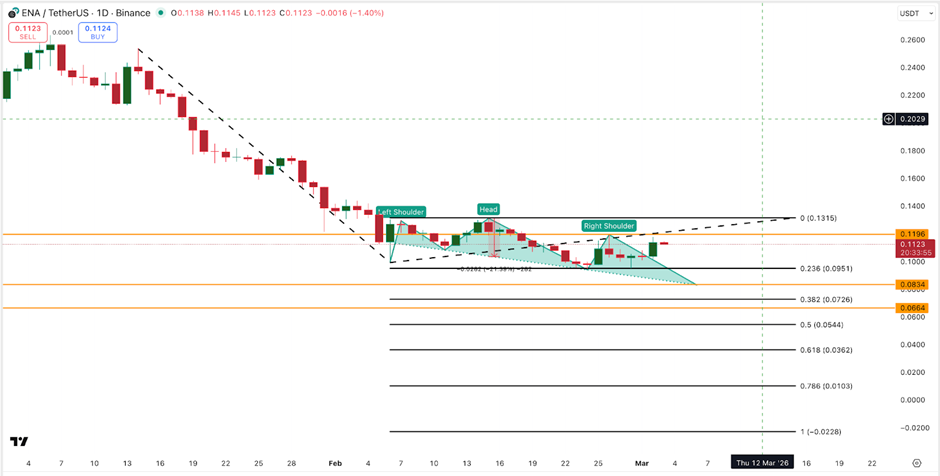 ENA قیمت کے سطحیں | ماخذ: TradingView