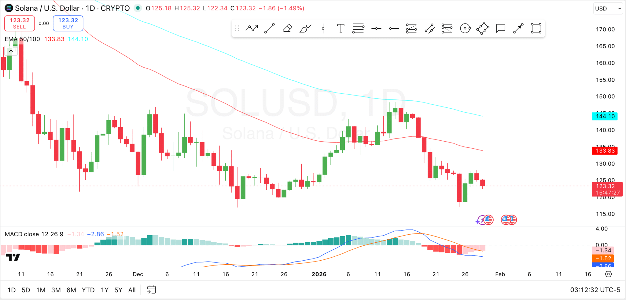 Prévision du prix de Solana pour le 29 janvier : Le SOL peut-il atteindre  200 $ en février ? | KuCoin