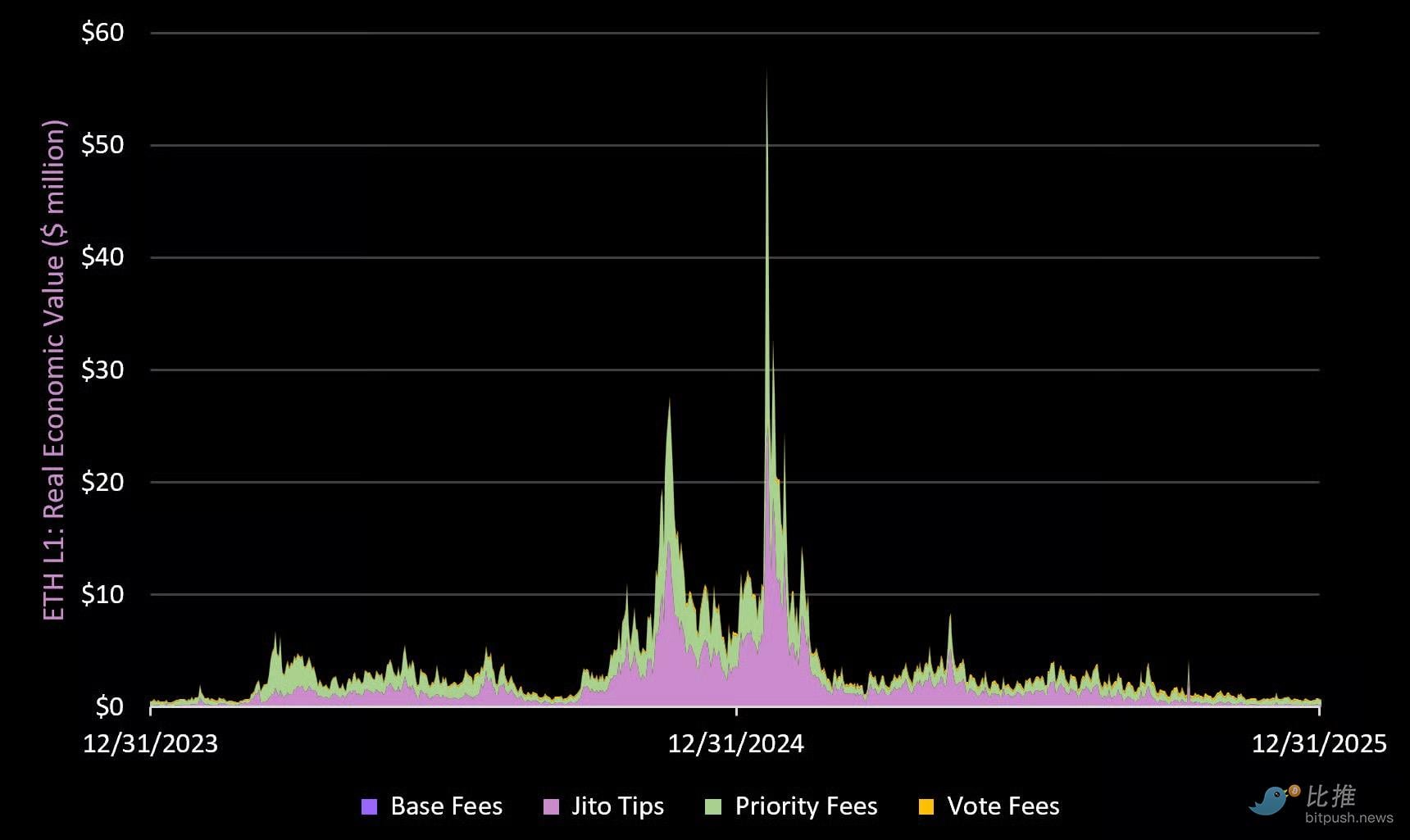 Solana 第四季度表現回顧：收入與收益急劇下跌| KuCoin