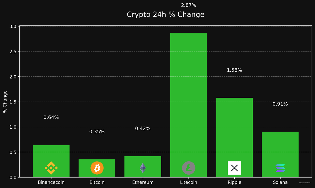 💹 Crypto Price Update 📈 BTC: $87,706.00 (+0.35%) 📈 ETH: $ | KuCoin