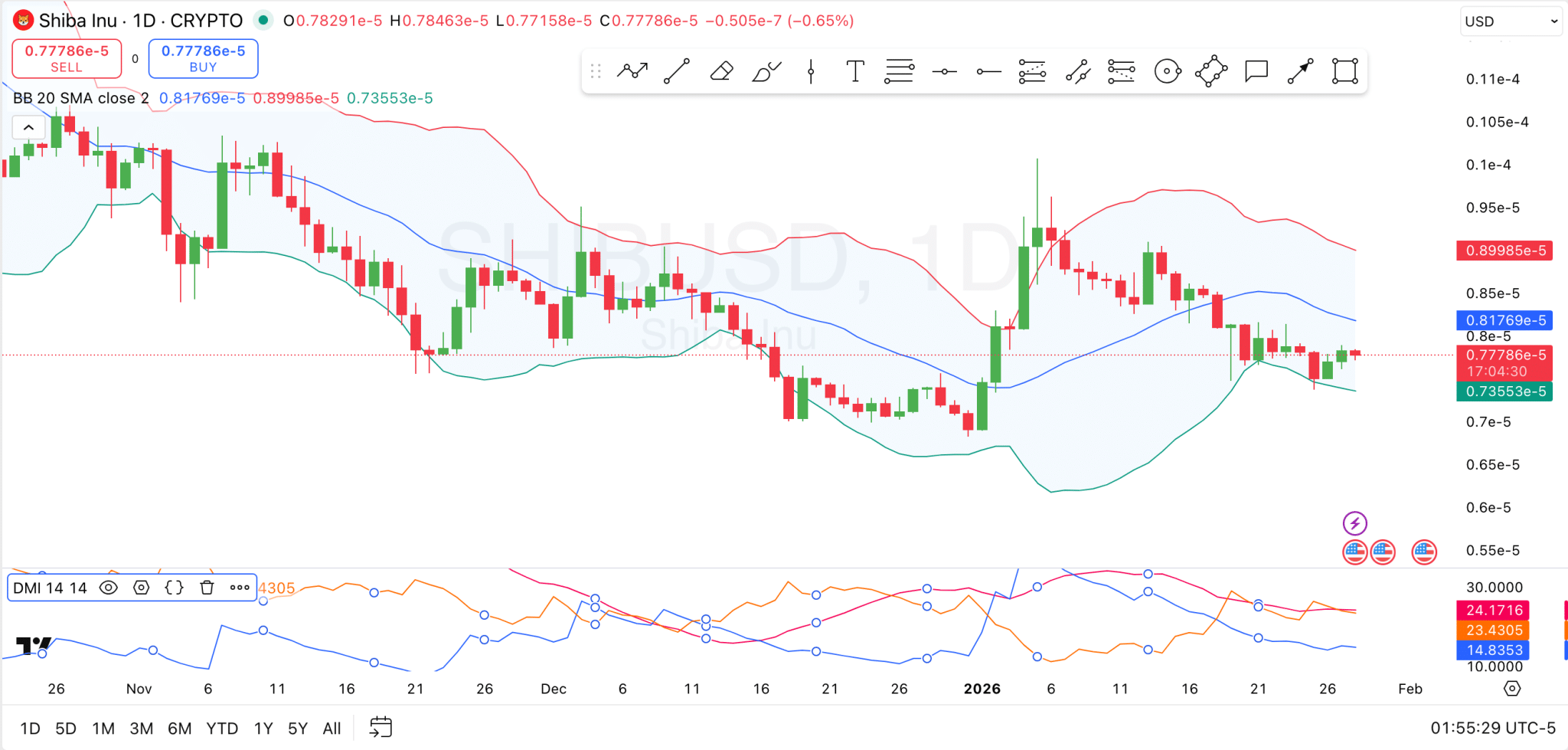 Shiba Inu (SHIB) Price Analysis: Key Support and Resistance Levels Tested  on Jan 28 | KuCoin