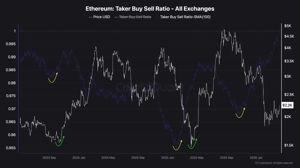 Ethereum taker buy sell ratio | Source: CryptoQuant
