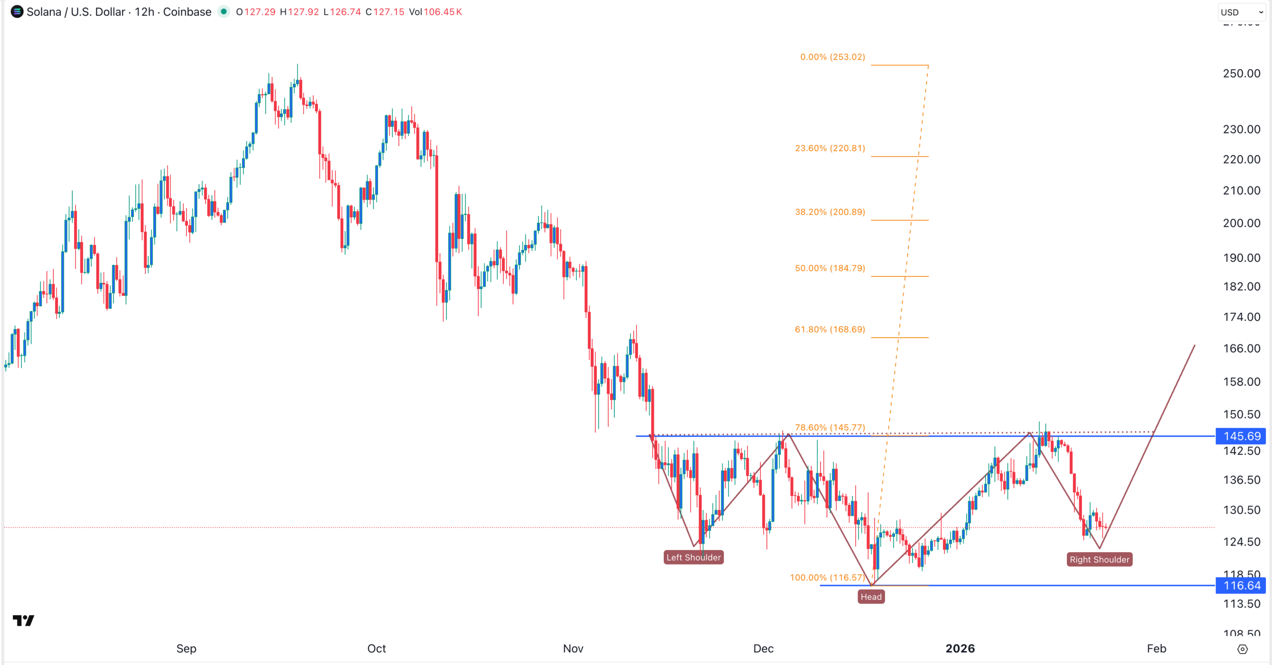 ソラナの価格は逆ヘッドアンドショルダーズパターンを形成、SOL ETFとネットワーク活動が増加 | KuCoin