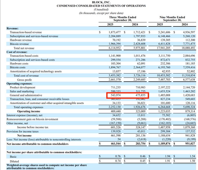 Despesas da Block inc | Fonte: Bull Theory