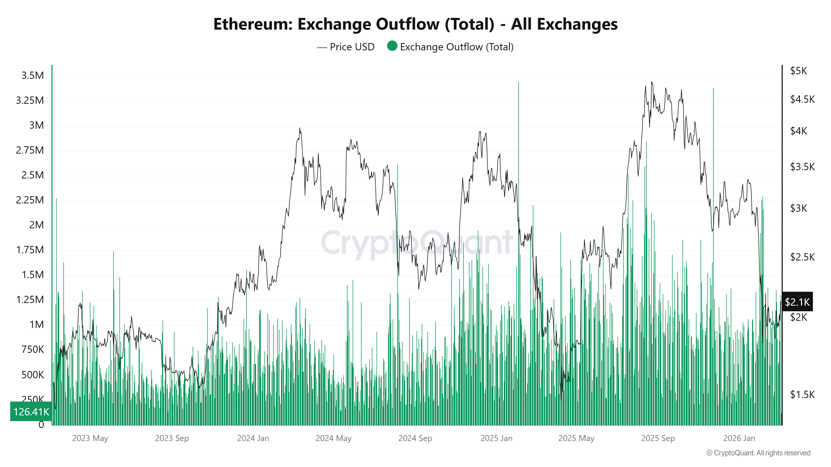 Ethereumの取引所流出