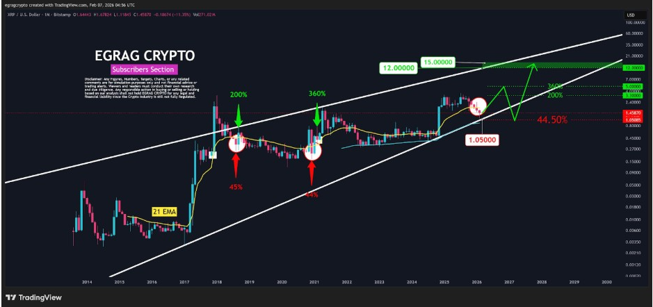 XRPUSD Monthly Chart | Source: EGRAG, X