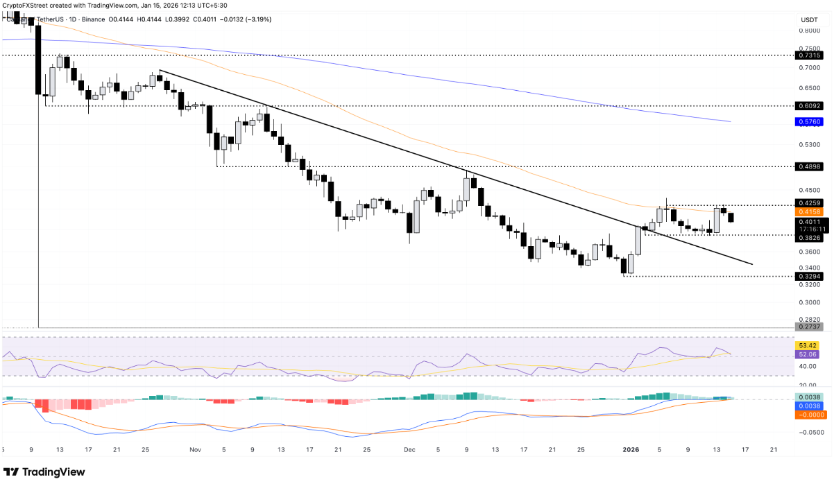График динамики цен ADA | Источник: TradingView