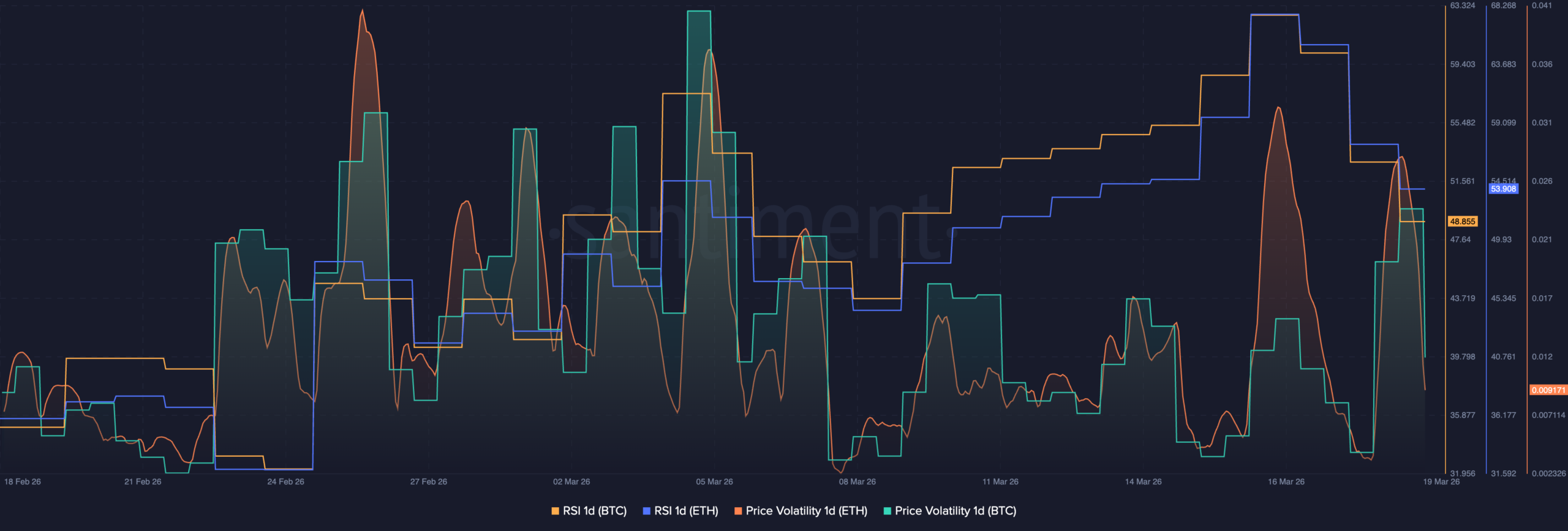 ข้อมูล Santiment ของ Bitcoin