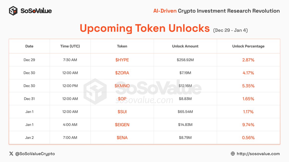 ⏰ Upcoming Token Unlocks (Dec 29 - Jan 4 ) Several crypto pr | KuCoin