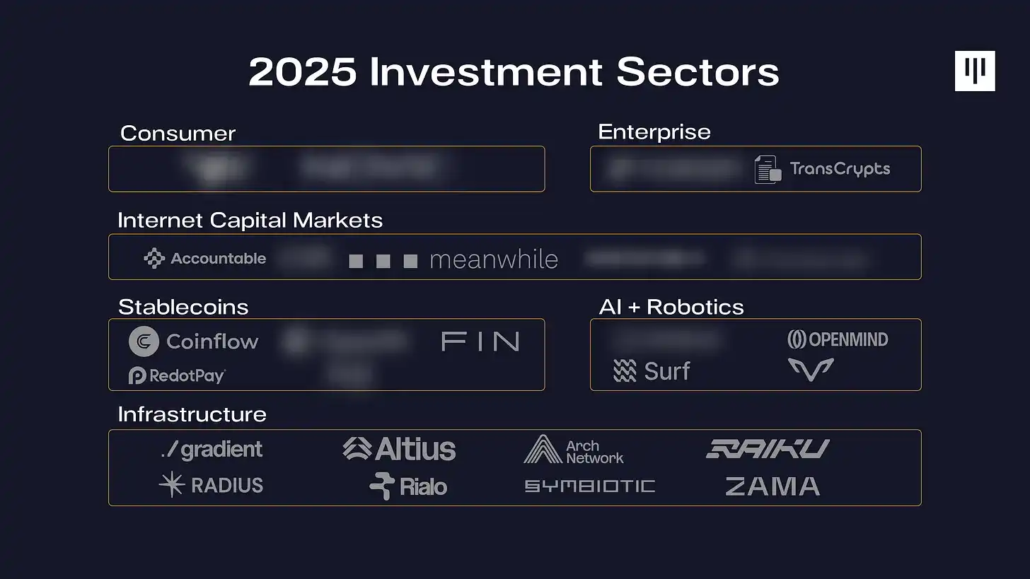 Pantera Capital 2025 Review: 31 Investments, 4 IPOs, and $33B Market Cap |  KuCoin