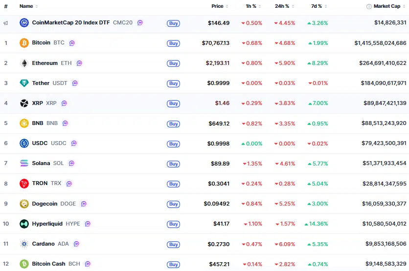 Cardano falls out of top 10
