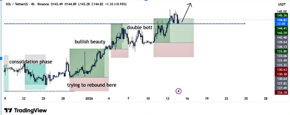 SOLUSDT 4H Chart | Source: BitGuru, X