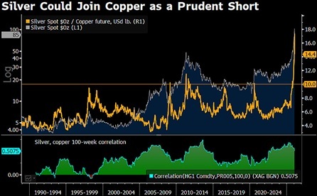 Prata a $60? Estrategista destaca risco extremo de valorização